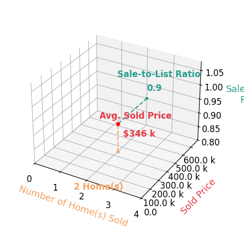 Erica Hubbard sold 2 homes with an average sold price of $346K and an average sale-to-list ratio of 90.0%.