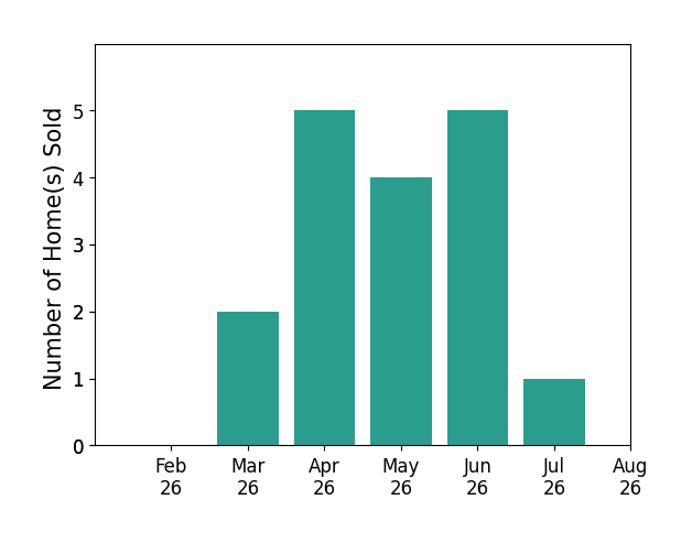 Angie Griffin sold 2 homes in March 2026, 5 homes in April 2026, 4 homes in May 2026, 5 homes in June 2026, 1 home in July 2026, for a total of 17 homes.
