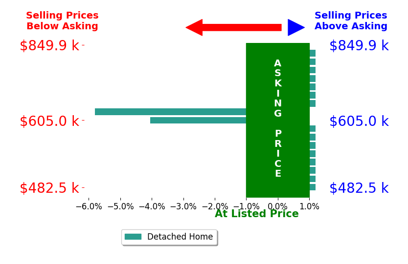Angie Griffin's sold homes closed 0.5% below asking on average, with 0 homes above, 2 below, and 15 at asking price.