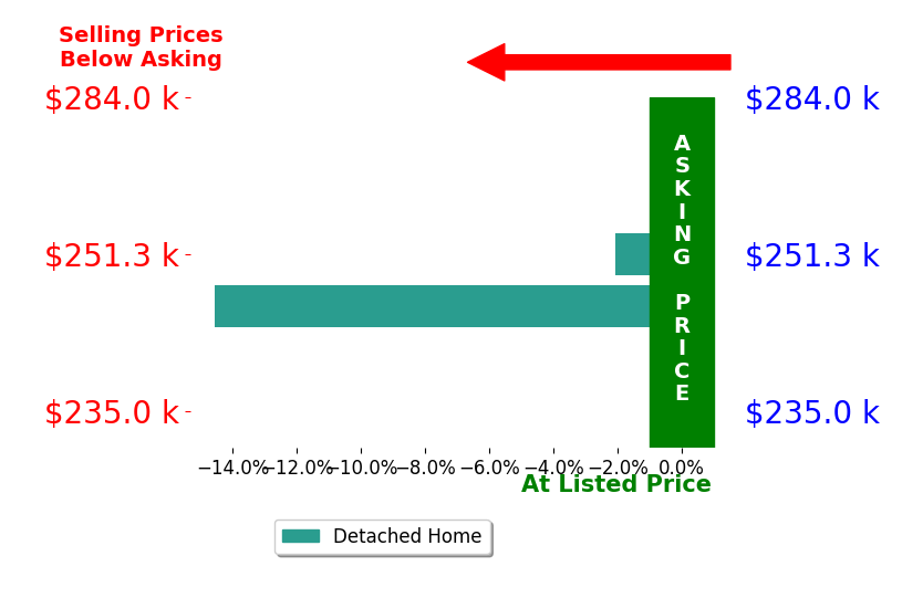 Amanda Geist's sold homes closed 8.3% below asking on average, with 0 homes above, 2 below, and 0 at asking price.