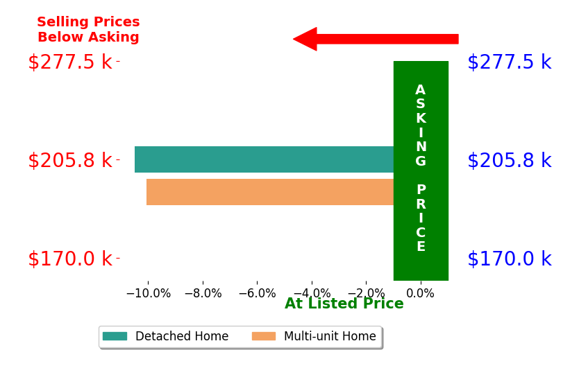 Matthew Walter's sold homes closed 10.3% below asking on average, with 0 homes above, 2 below, and 0 at asking price.