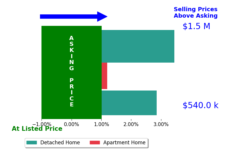 Bar chart comparing asking price vs selling price for Maressa Martinez