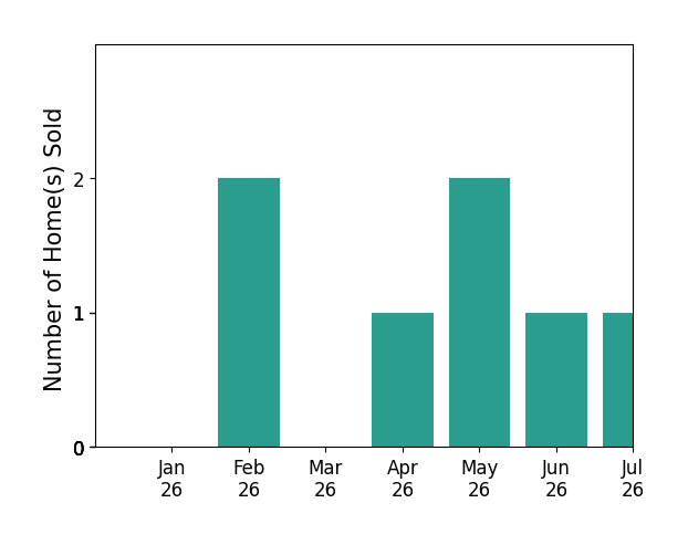 Bar chart of total home sales by Scott Ehmer over the past 12 months