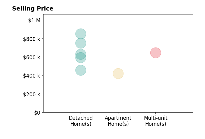 Histogram of home sales price ranges for Scott Ehmer