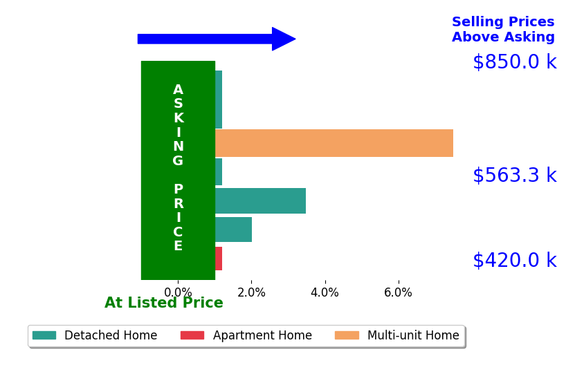 Bar chart comparing asking price vs selling price for Scott Ehmer