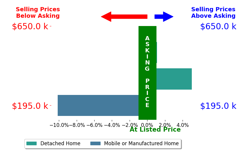 Bar chart comparing asking price vs selling price for Robin Flynn
