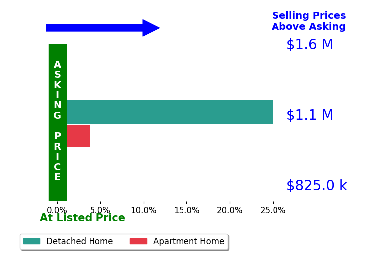 Bar chart comparing asking price vs selling price for Patrick Bashforth