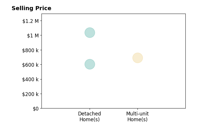 Histogram of home sales price ranges for Carl Tyler