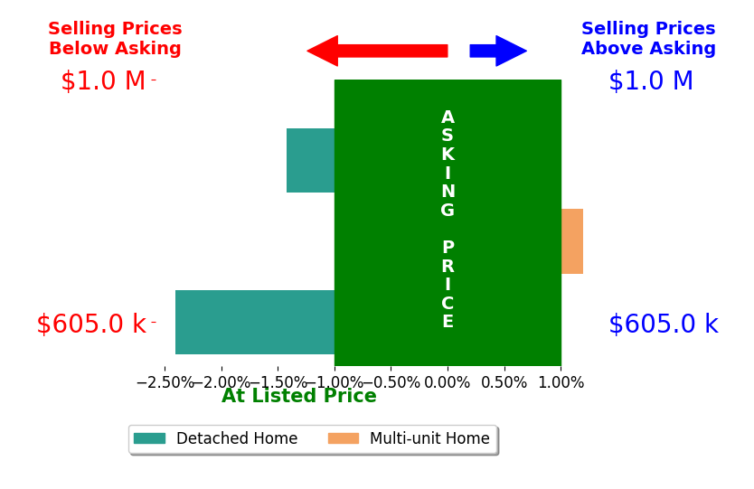 Bar chart comparing asking price vs selling price for Carl Tyler