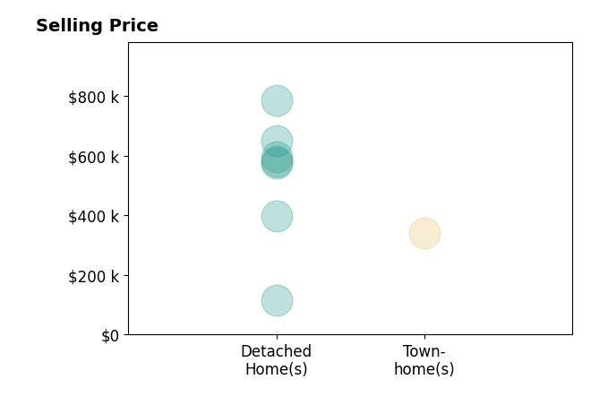 Histogram of home sales price ranges for Catherine Willis