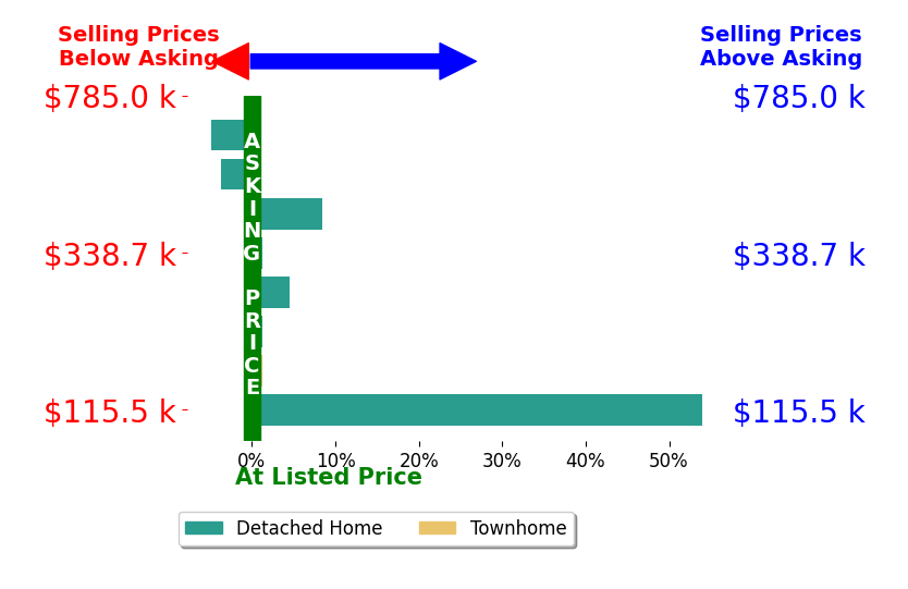 Bar chart comparing asking price vs selling price for Catherine Willis
