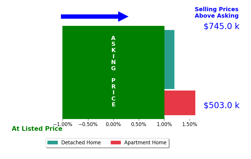 Bar chart comparing asking price vs selling price for Amarissa Shaw