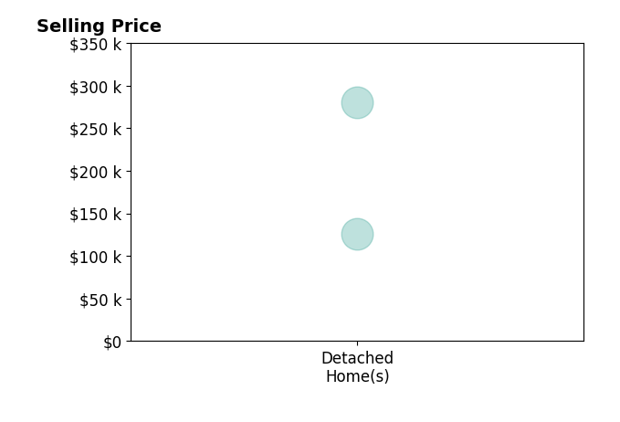 Kadero Edley's sold homes include detached homes from $126K to $280K.