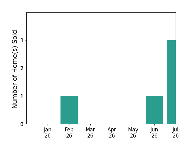 Bar chart of total home sales by Anthony Schaar over the past 12 months