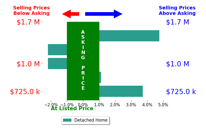 Bar chart comparing asking price vs selling price for Anthony Schaar