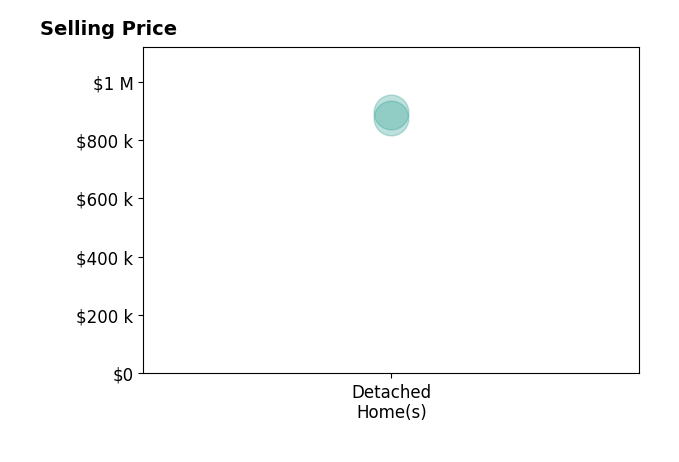 Histogram of home sales price ranges for Kris Johnston