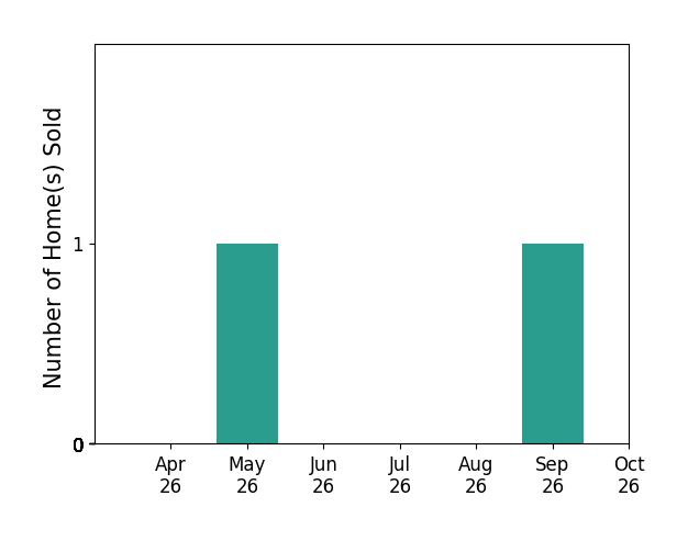 Bar chart of total home sales by Dina Davis over the past 6 months