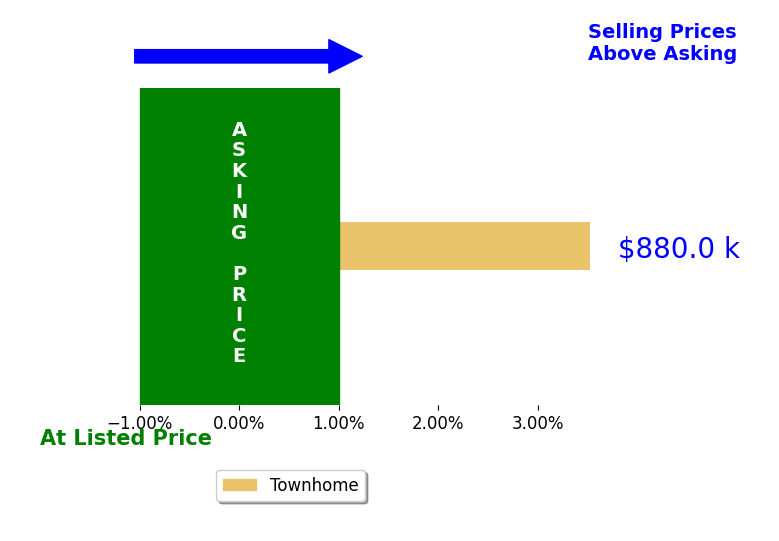 Bar chart comparing asking price vs selling price for Mollie OH