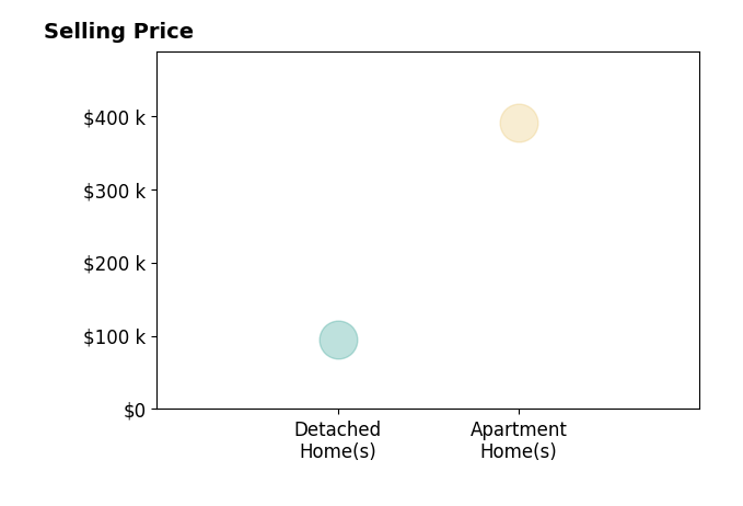 Linda Darfus's sold homes include detached homes at $94K, apartment homes at $390K.