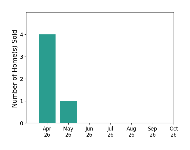 Bar chart of total home sales by Dana Wright over the past 6 months
