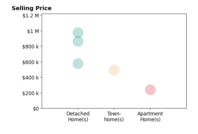 Histogram of home sales price ranges for Dana Wright