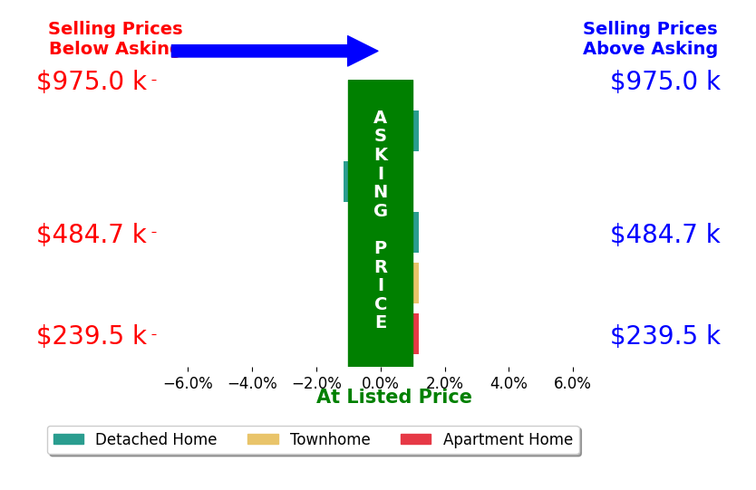 Bar chart comparing asking price vs selling price for Dana Wright