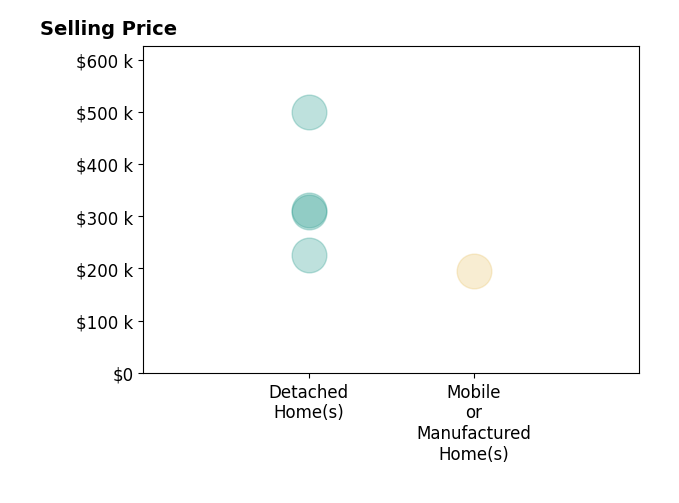 Histogram of home sales price ranges for Vanessa Miller