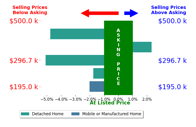 Bar chart comparing asking price vs selling price for Vanessa Miller
