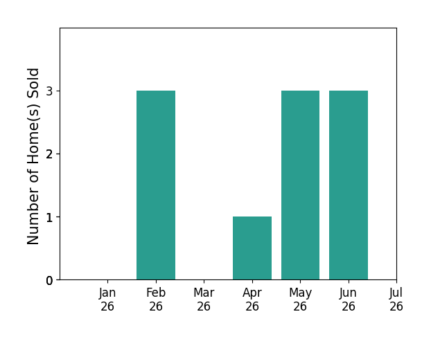 Bar chart of total home sales by Shannon Aikins over the past 12 months