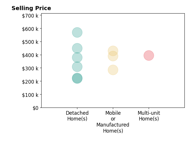 Histogram of home sales price ranges for Shannon Aikins