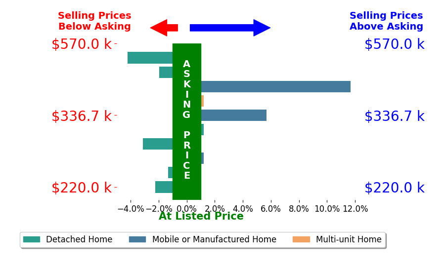 Bar chart comparing asking price vs selling price for Shannon Aikins