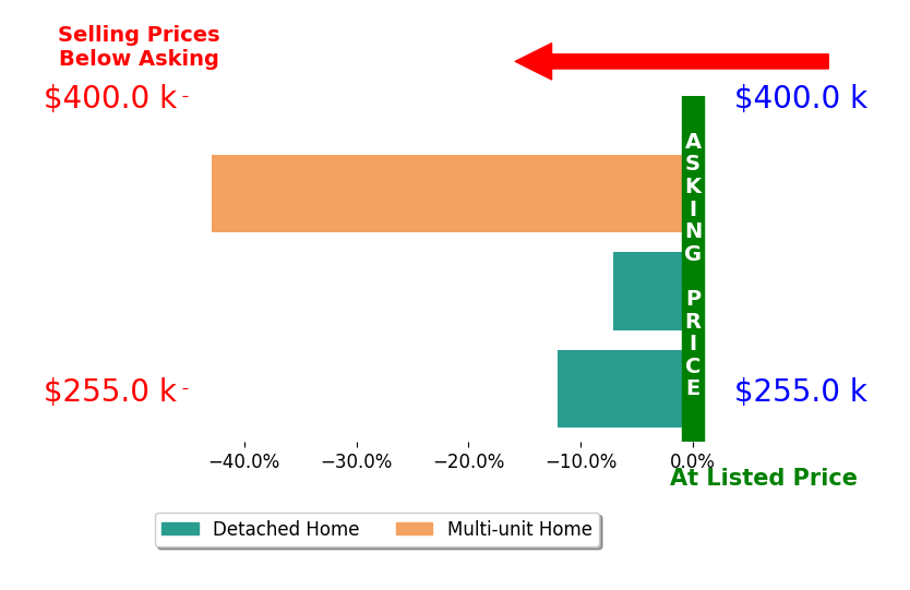 Bar chart comparing asking price vs selling price for Annalise von Borstel