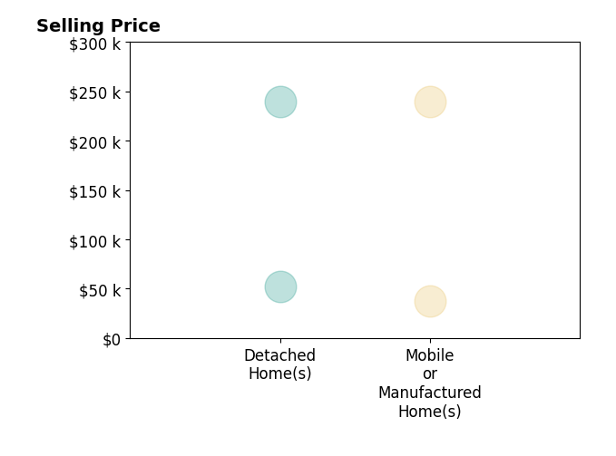 Histogram of home sales price ranges for Brandon Rea