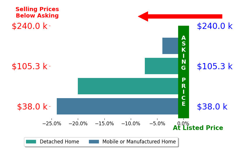 Bar chart comparing asking price vs selling price for Brandon Rea