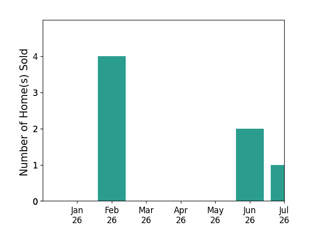 Bar chart of total home sales by Shelby French over the past 12 months