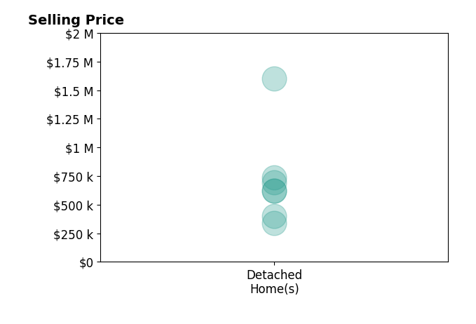 Histogram of home sales price ranges for Shelby French