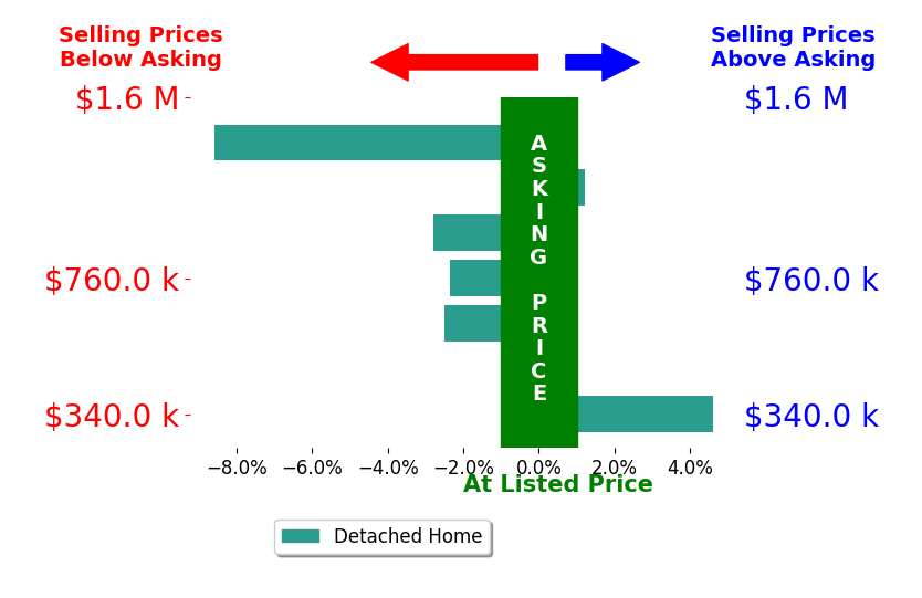 Bar chart comparing asking price vs selling price for Shelby French