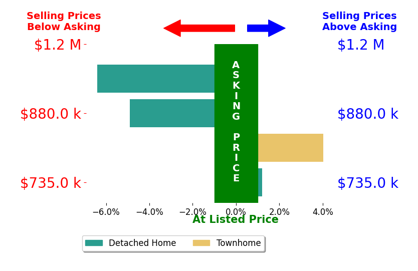 Bar chart comparing asking price vs selling price for Brianna Salinas
