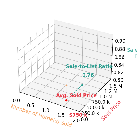 Ben Neff sold 1 homes with an average sold price of $750K and an average sale-to-list ratio of 75.8%.