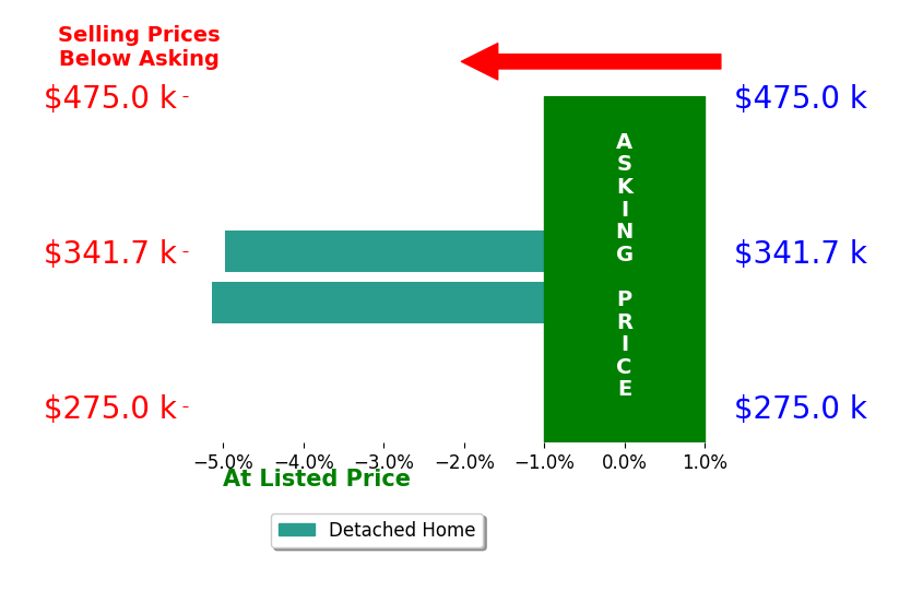 Laura Gates's sold homes closed 5.1% below asking on average, with 0 homes above, 2 below, and 0 at asking price.
