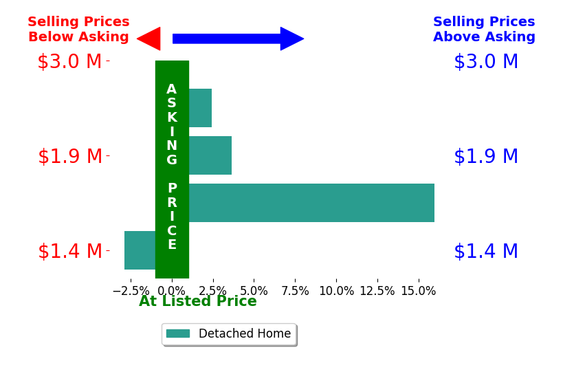 Bar chart comparing asking price vs selling price for Imy Dulake