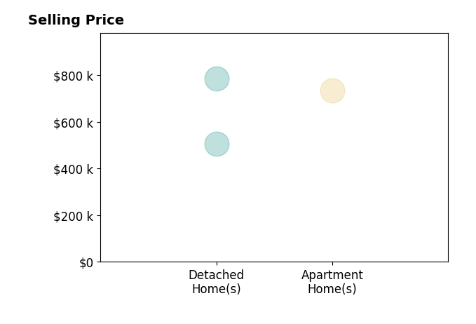 Histogram of home sales price ranges for KEVIN KWAN