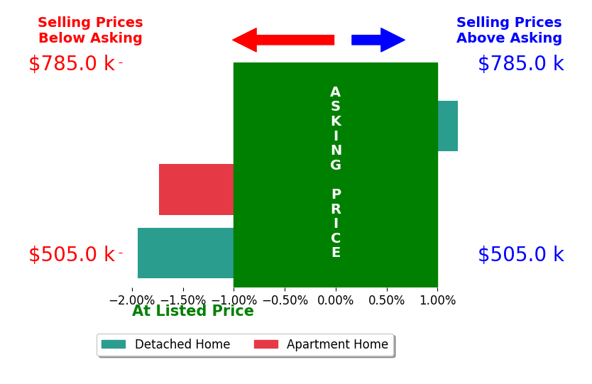 Bar chart comparing asking price vs selling price for KEVIN KWAN