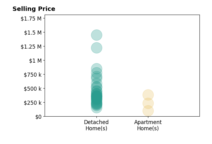 Charles Collins II Collins's sold homes include detached homes from $160K to $1.4M, apartment homes from $105K to $385K.