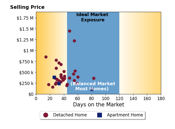Charles Collins II Collins's sold homes were on the market for an average of 40 days, ranging from 14 to 83 days, with an average sold price of $440K.