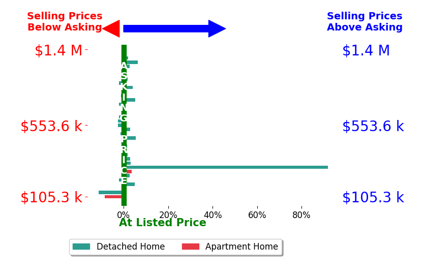Charles Collins II Collins's sold homes closed 3.1% above asking on average, with 16 homes above, 10 below, and 9 at asking price.