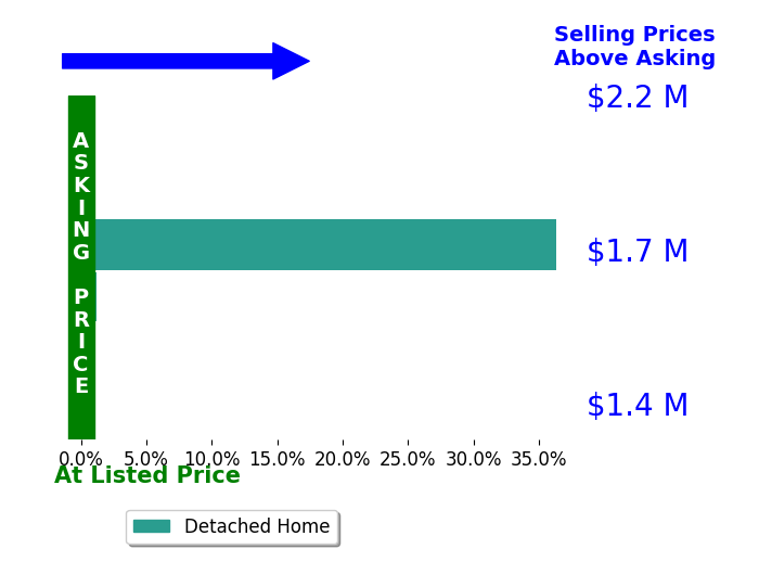 Bar chart comparing asking price vs selling price for Mark Mendez
