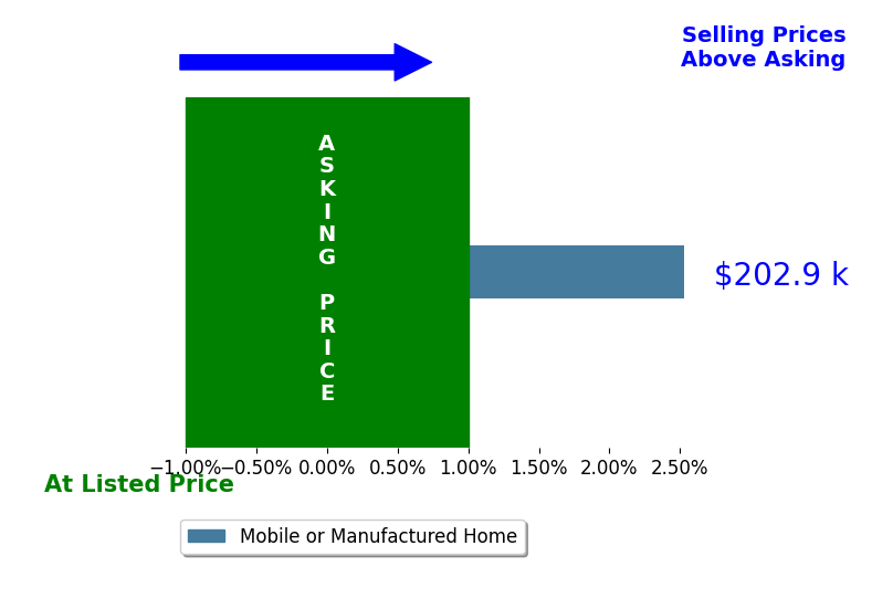 Bar chart comparing asking price vs selling price for Amanda Johnson