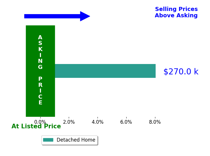 Joseph Tome's sold homes closed 8.0% above asking on average, with 1 homes above, 0 below, and 0 at asking price.