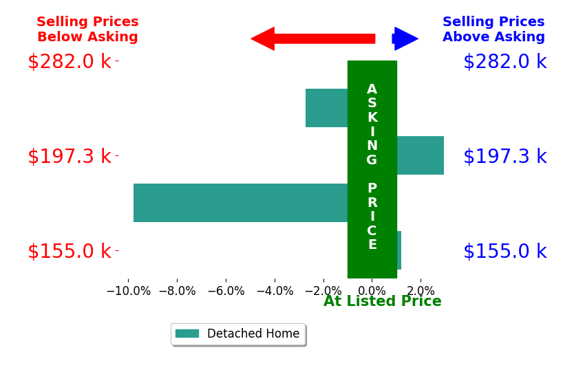 TheWrightRealtor Wright's sold homes closed 2.4% below asking on average, with 1 homes above, 2 below, and 1 at asking price.